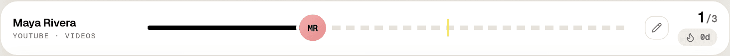 A single Groowth lane showing one account behind its pace marker, with one of three posts published